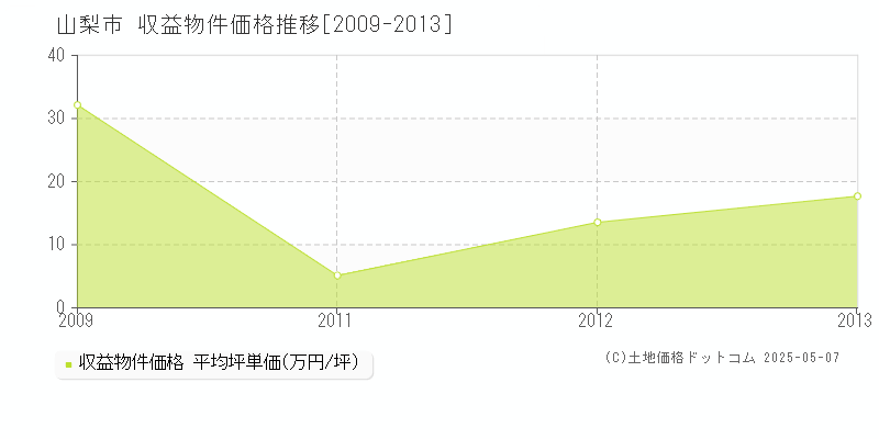 山梨市(山梨県)の収益物件価格推移グラフ(坪単価)[2009-2013年]