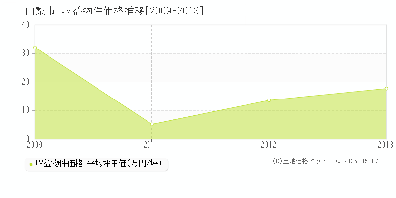 山梨市全域のアパート価格推移グラフ 