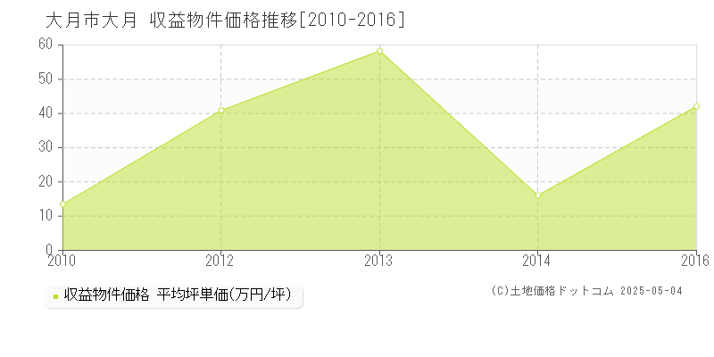 大月(大月市)の収益物件価格推移グラフ(坪単価)[2010-2016年]