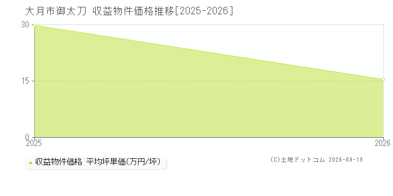 大月市御太刀の収益物件価格推移グラフ(坪単価)[2025-2026年]