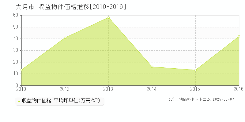 大月市(山梨県)の収益物件価格推移グラフ(坪単価)[2010-2016年]