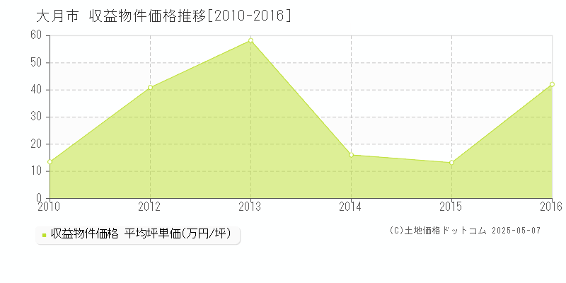 大月市のアパート価格推移グラフ 