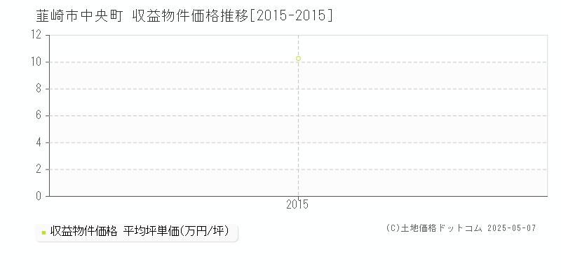 中央町(韮崎市)の収益物件価格推移グラフ(坪単価)[2015-2015年]