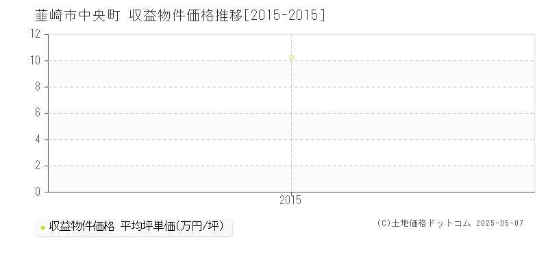 韮崎市中央町のアパート価格推移グラフ 