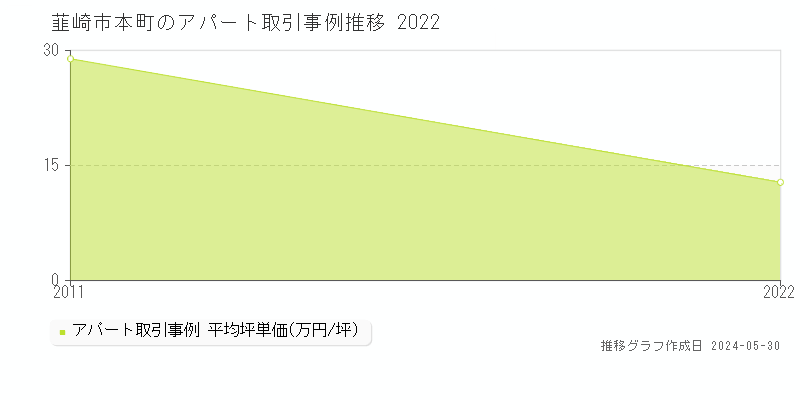 韮崎市本町のアパート価格推移グラフ 