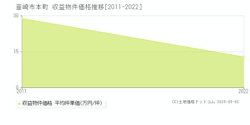 本町(韮崎市)の収益物件価格推移グラフ(坪単価)[2011-2022年]