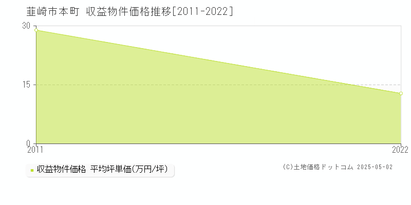 韮崎市本町のアパート価格推移グラフ 