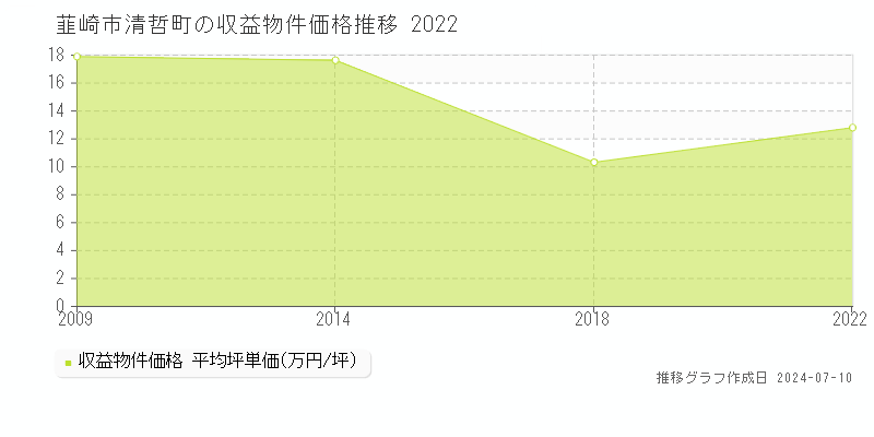 韮崎市清哲町のアパート価格推移グラフ 