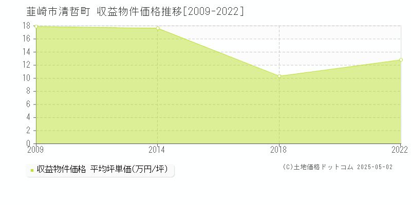 清哲町(韮崎市)の収益物件価格推移グラフ(坪単価)[2009-2022年]