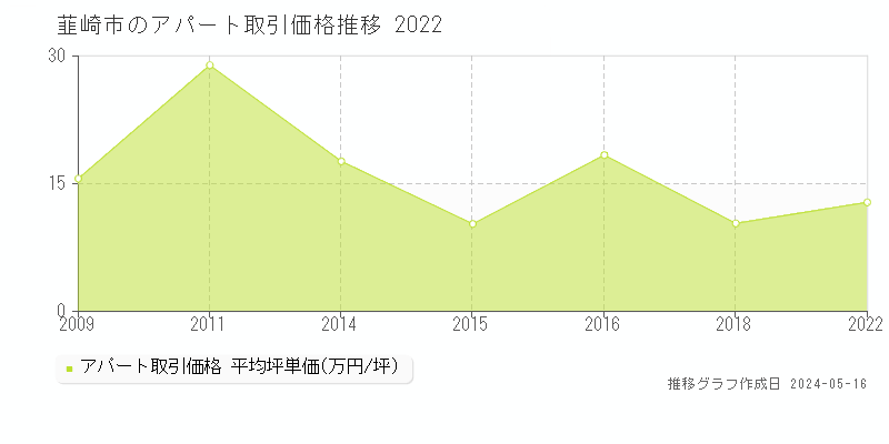 韮崎市全域のアパート価格推移グラフ 