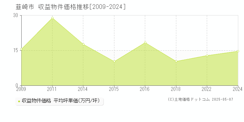 韮崎市(山梨県)の収益物件価格推移グラフ(坪単価)[2009-2024年]