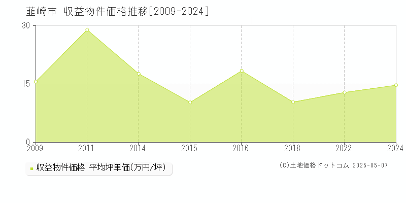 韮崎市のアパート価格推移グラフ 