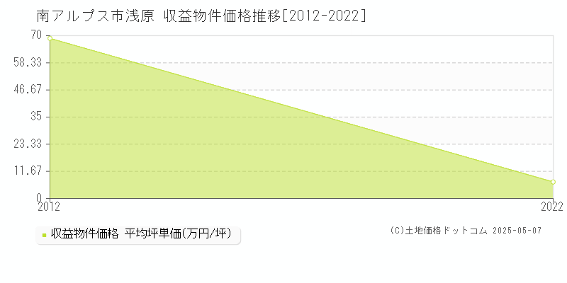浅原(南アルプス市)の収益物件価格推移グラフ(坪単価)[2012-2022年]