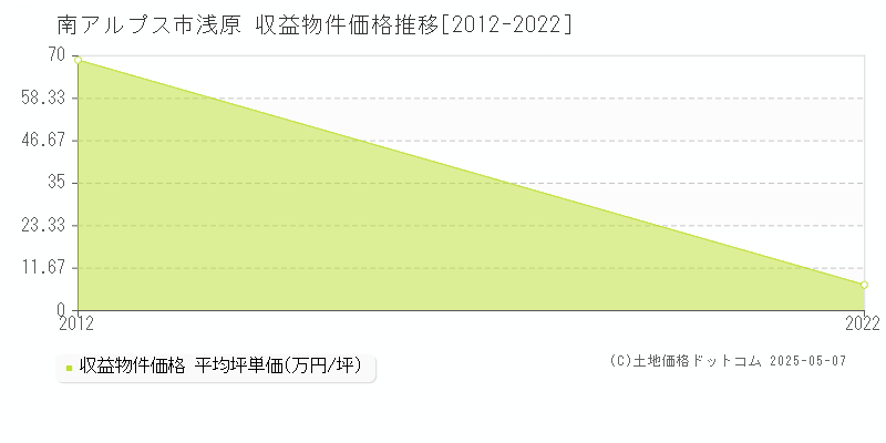 南アルプス市浅原のアパート価格推移グラフ 