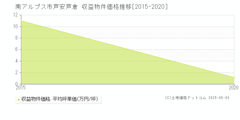芦安芦倉(南アルプス市)の収益物件価格推移グラフ(坪単価)[2015-2020年]