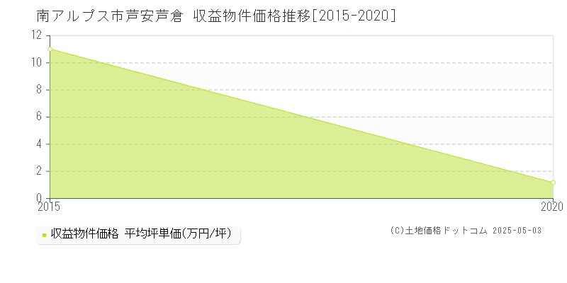 南アルプス市芦安芦倉のアパート価格推移グラフ 