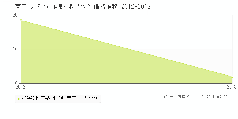 有野(南アルプス市)の収益物件価格推移グラフ(坪単価)[2012-2013年]