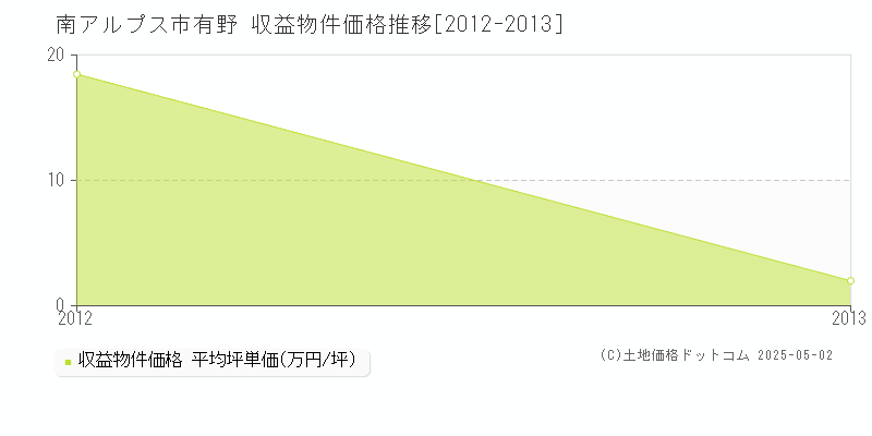 南アルプス市有野のアパート価格推移グラフ 