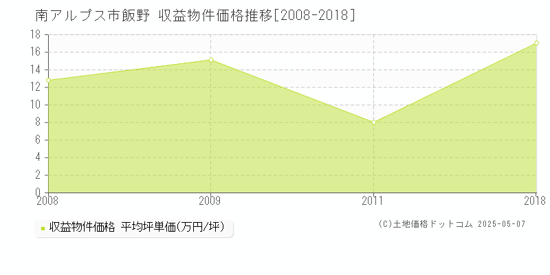 飯野(南アルプス市)の収益物件価格推移グラフ(坪単価)[2008-2018年]