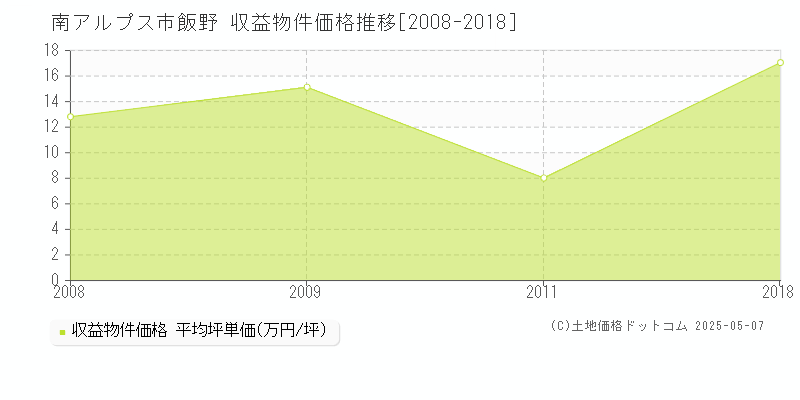 南アルプス市飯野のアパート価格推移グラフ 