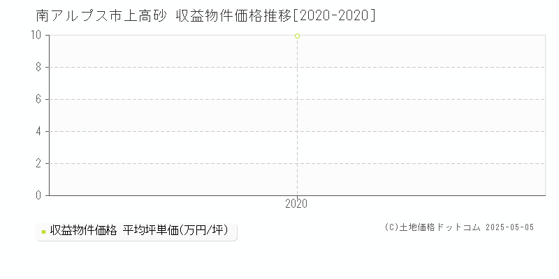 上高砂(南アルプス市)の収益物件価格推移グラフ(坪単価)[2020-2020年]