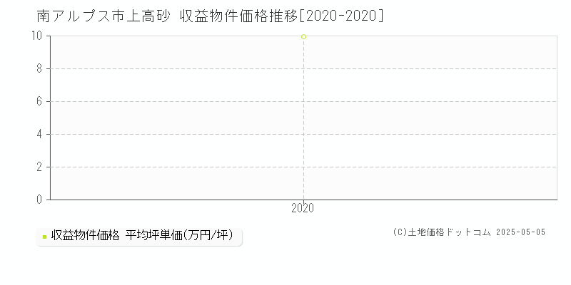 南アルプス市上高砂のアパート価格推移グラフ 