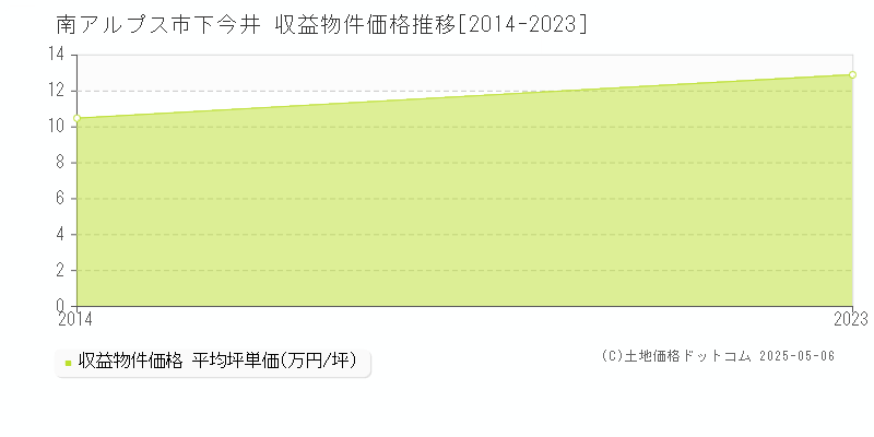 下今井(南アルプス市)の収益物件価格推移グラフ(坪単価)[2014-2023年]