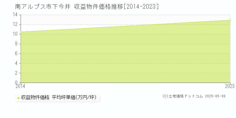 南アルプス市下今井のアパート価格推移グラフ 