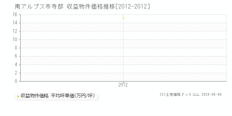 寺部(南アルプス市)の収益物件価格推移グラフ(坪単価)[2012-2012年]
