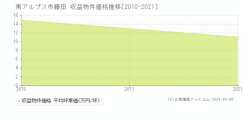 藤田(南アルプス市)の収益物件価格推移グラフ(坪単価)[2010-2021年]