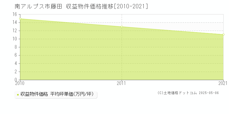 南アルプス市藤田のアパート価格推移グラフ 