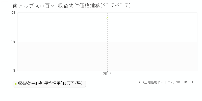 南アルプス市百々のアパート価格推移グラフ 