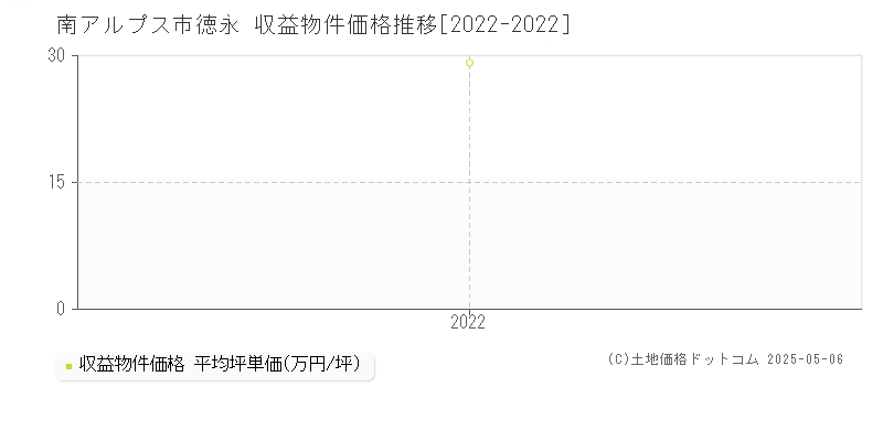 徳永(南アルプス市)の収益物件価格推移グラフ(坪単価)[2022-2022年]