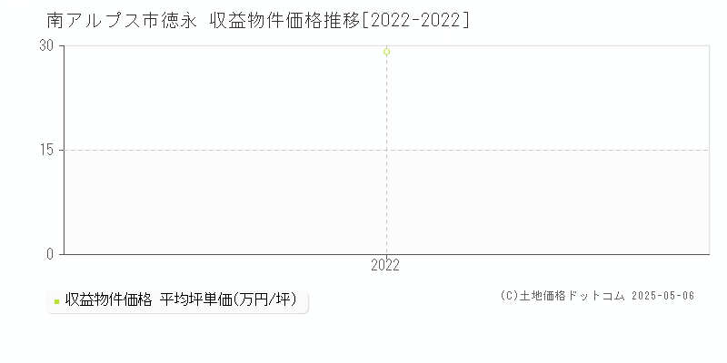 南アルプス市徳永のアパート価格推移グラフ 