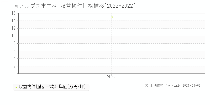六科(南アルプス市)の収益物件価格推移グラフ(坪単価)[2022-2022年]