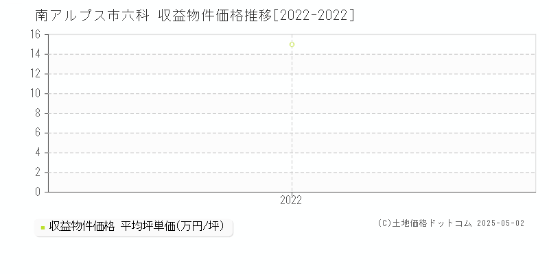 南アルプス市六科のアパート価格推移グラフ 