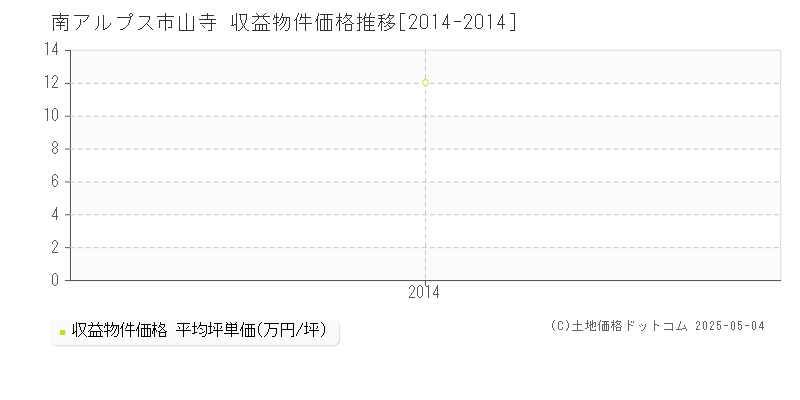 山寺(南アルプス市)の収益物件価格推移グラフ(坪単価)[2014-2014年]