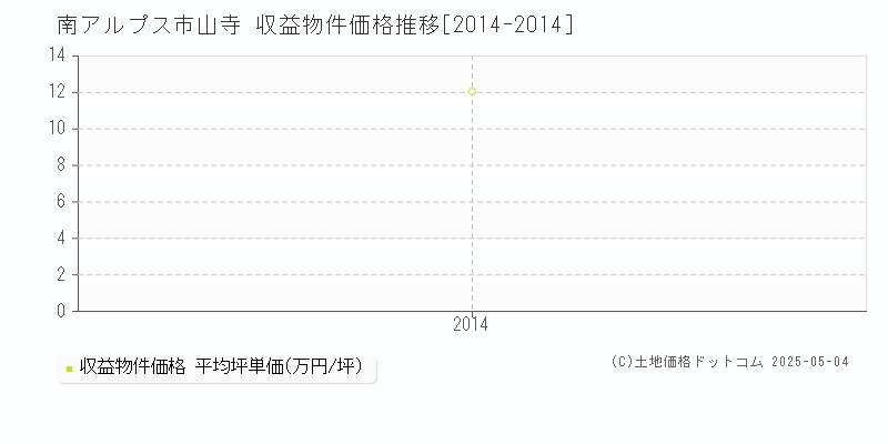 南アルプス市山寺のアパート価格推移グラフ 