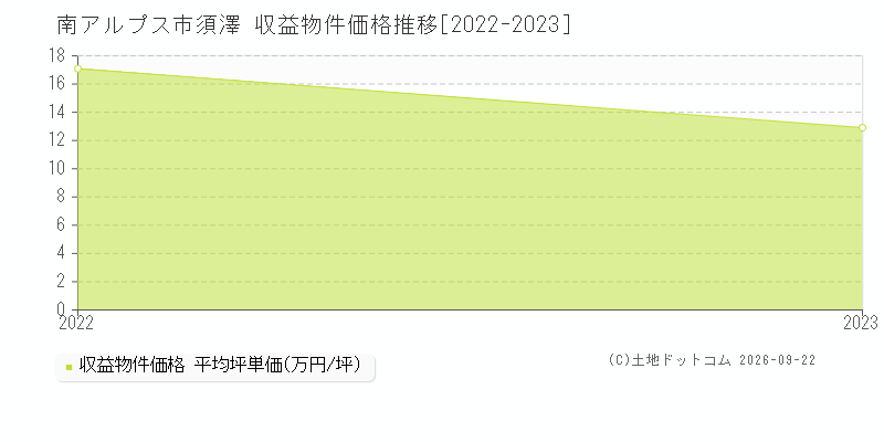 南アルプス市須澤の収益物件価格推移グラフ(坪単価)[2022-2023年]