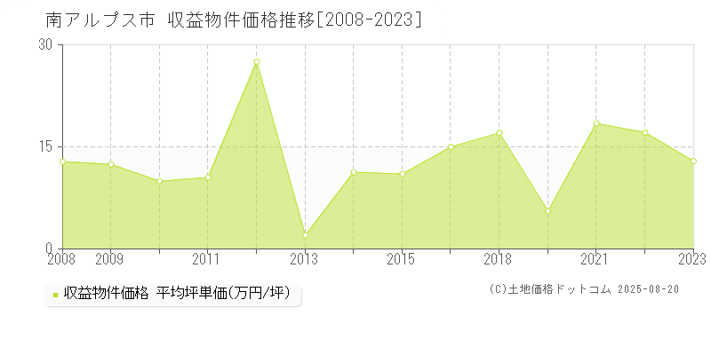 南アルプス市(山梨県)の収益物件価格推移グラフ(坪単価)[2008-2023年]
