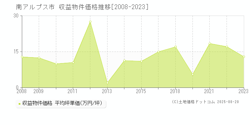 南アルプス市のアパート価格推移グラフ 