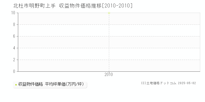 北杜市明野町上手のアパート価格推移グラフ 