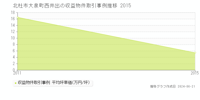 北杜市大泉町西井出のアパート価格推移グラフ 