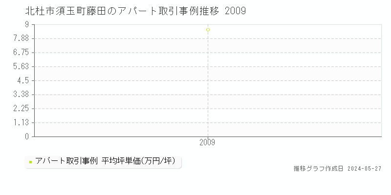 北杜市須玉町藤田のアパート価格推移グラフ 