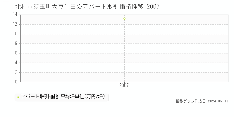 北杜市須玉町大豆生田のアパート価格推移グラフ 