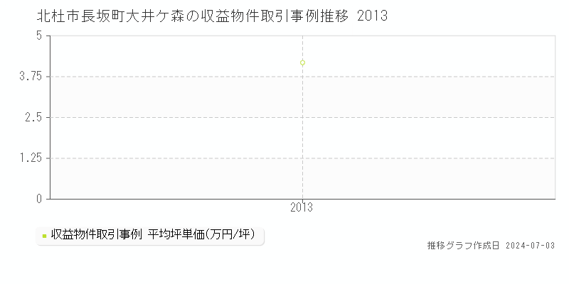 北杜市長坂町大井ケ森のアパート価格推移グラフ 