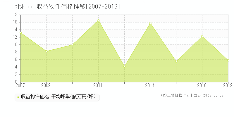 北杜市(山梨県)の収益物件価格推移グラフ(坪単価)[2007-2019年]