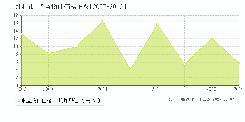 北杜市のアパート価格推移グラフ 