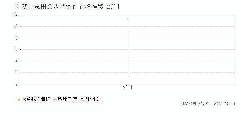 甲斐市志田のアパート価格推移グラフ 