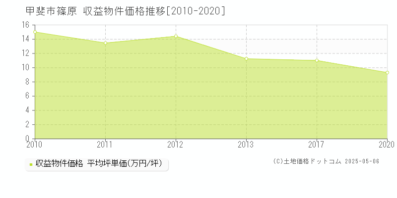 甲斐市篠原の収益物件取引事例推移グラフ 